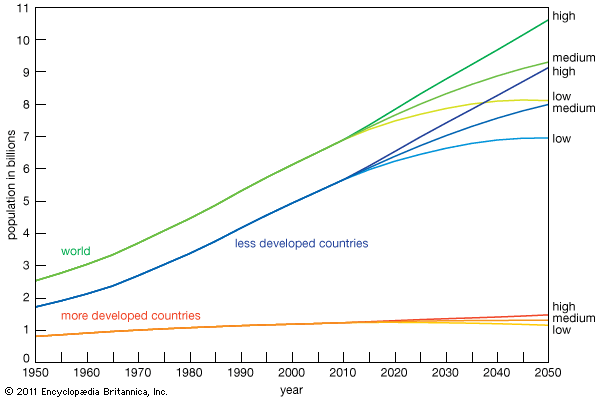 projected population, 2025