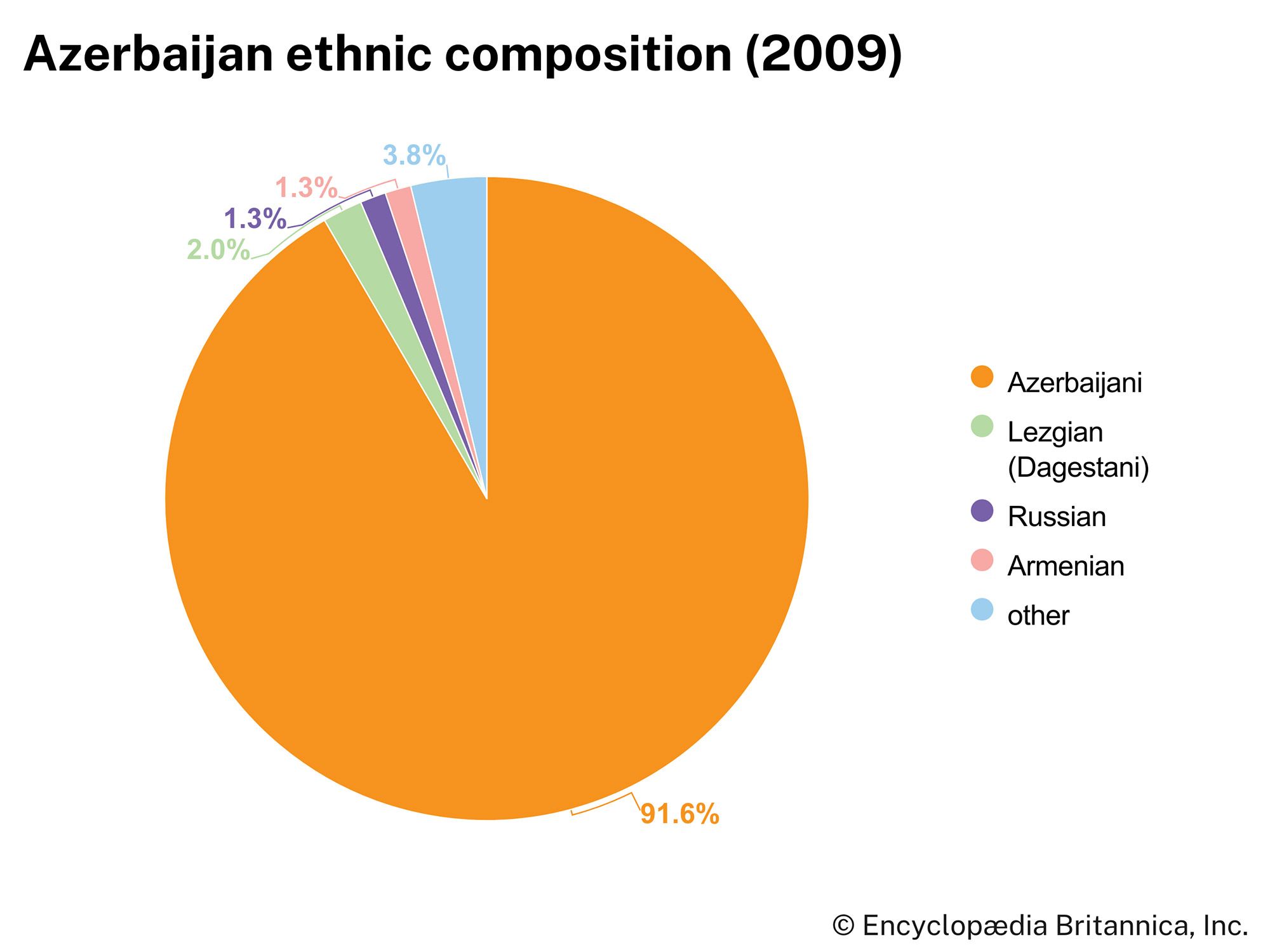 Azerbaijan: Ethnic composition