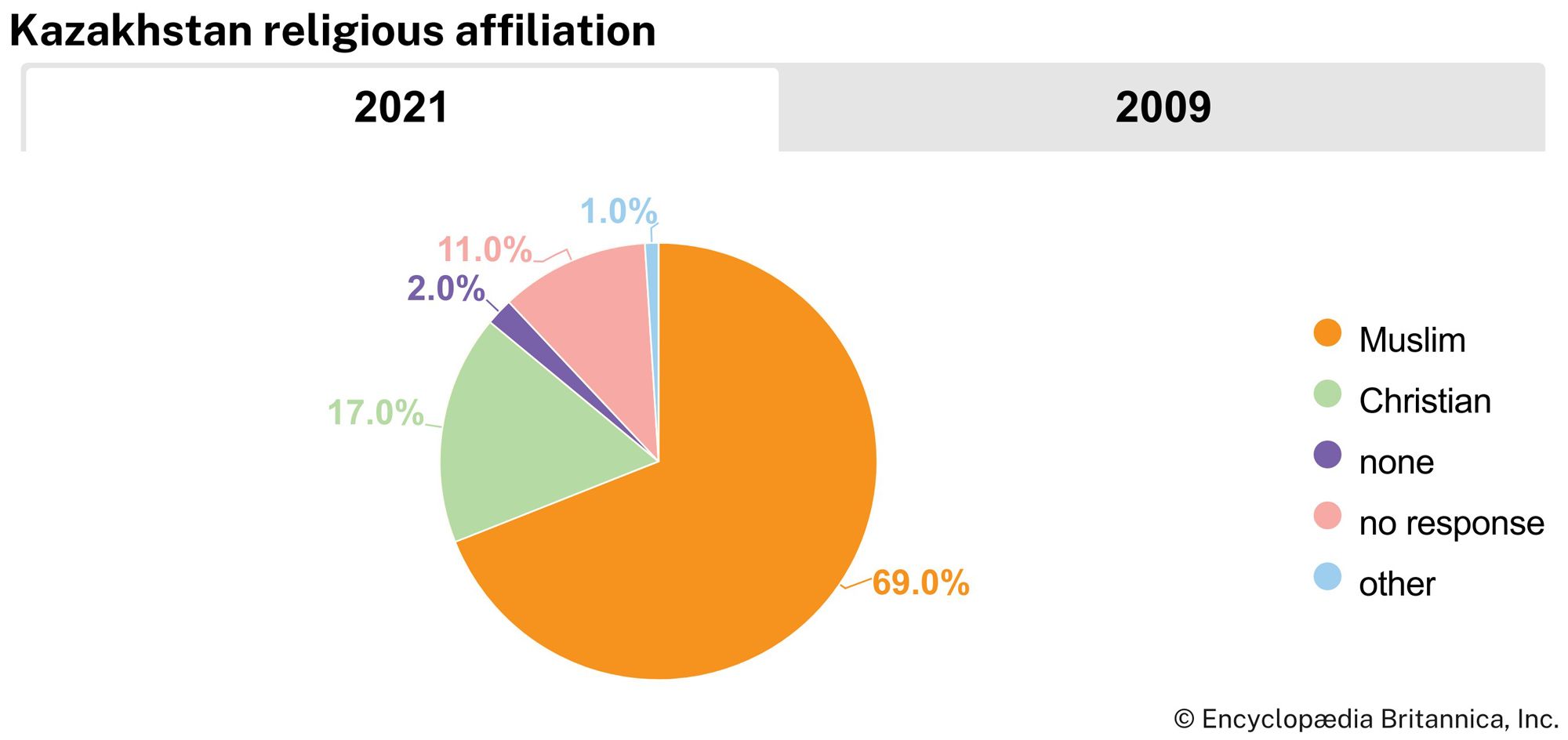 Kazakhstan: Religious affiliation