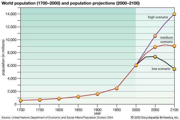 world population