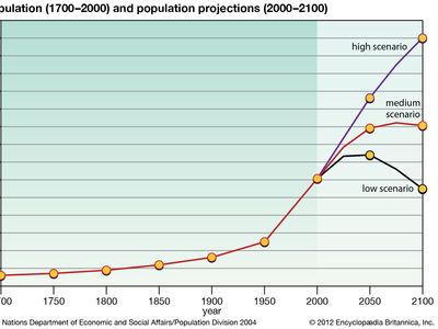 world population