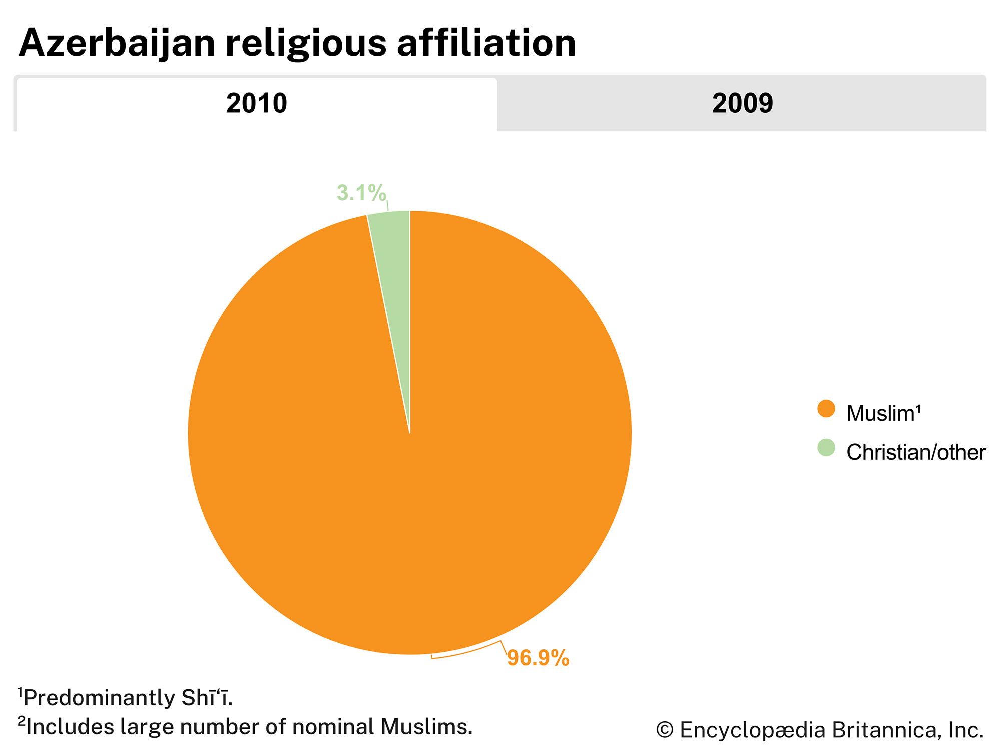 Azerbaijan: Religious affiliation