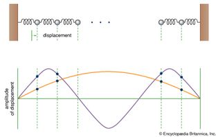 normal modes