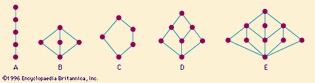 Figure 7: Lattices with special properties (see text).