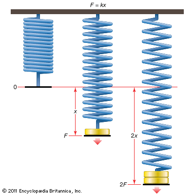 Hooke's law