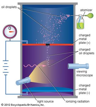 Millikan oil-drop experiment