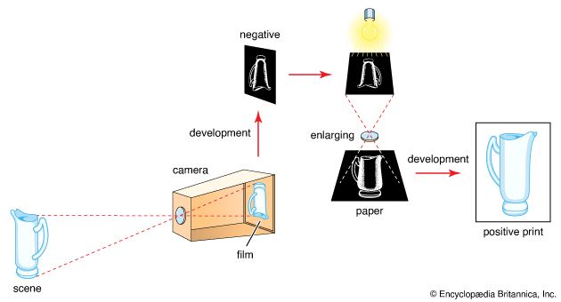 sequence of negative–positive process