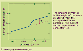 voltammetric wave of copper(II)