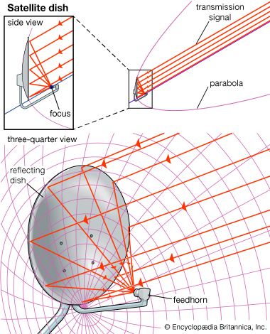 Parabolic satellite dish antenna