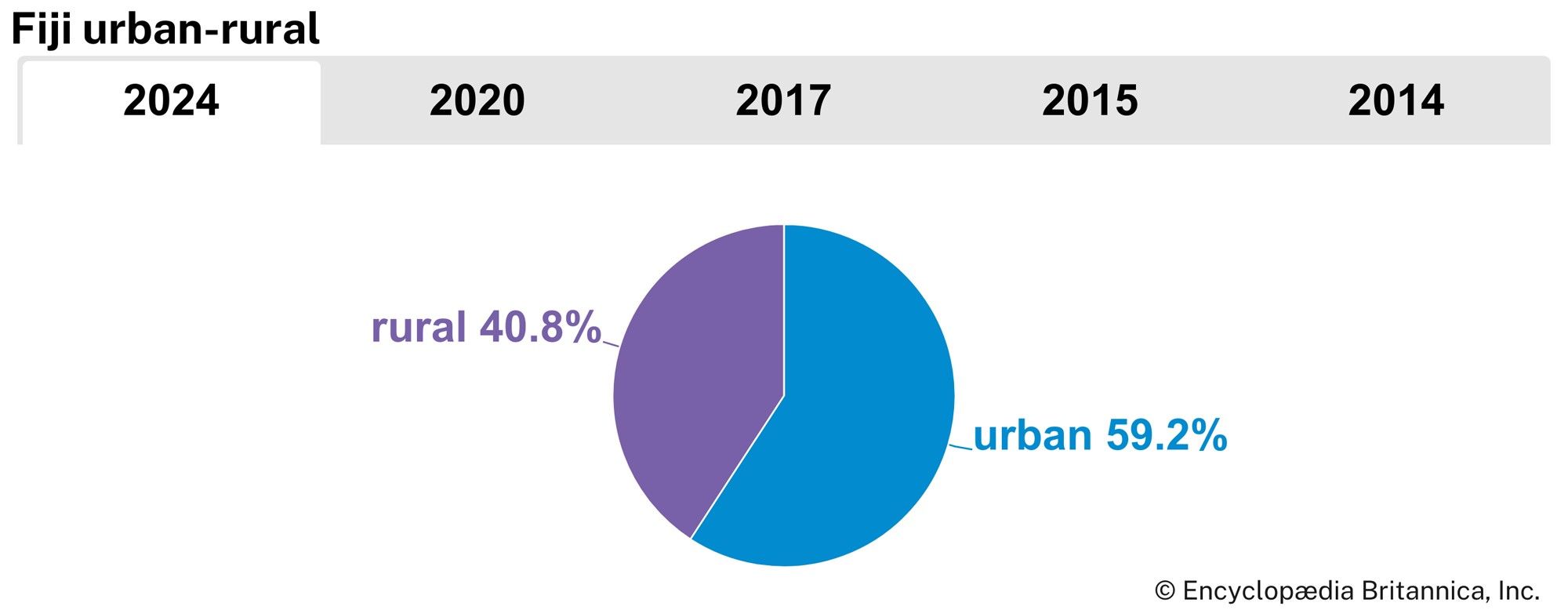 Fiji: Urban-rural