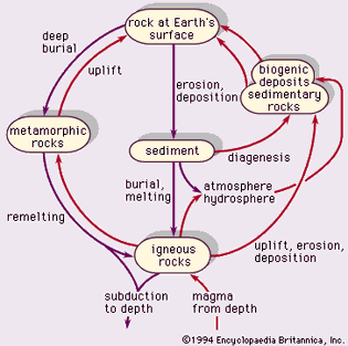 rock cycle