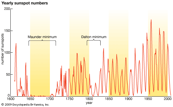 average yearly sunspot numbers