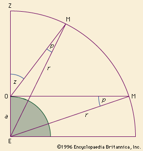 Change of parallactic angle with altitude.