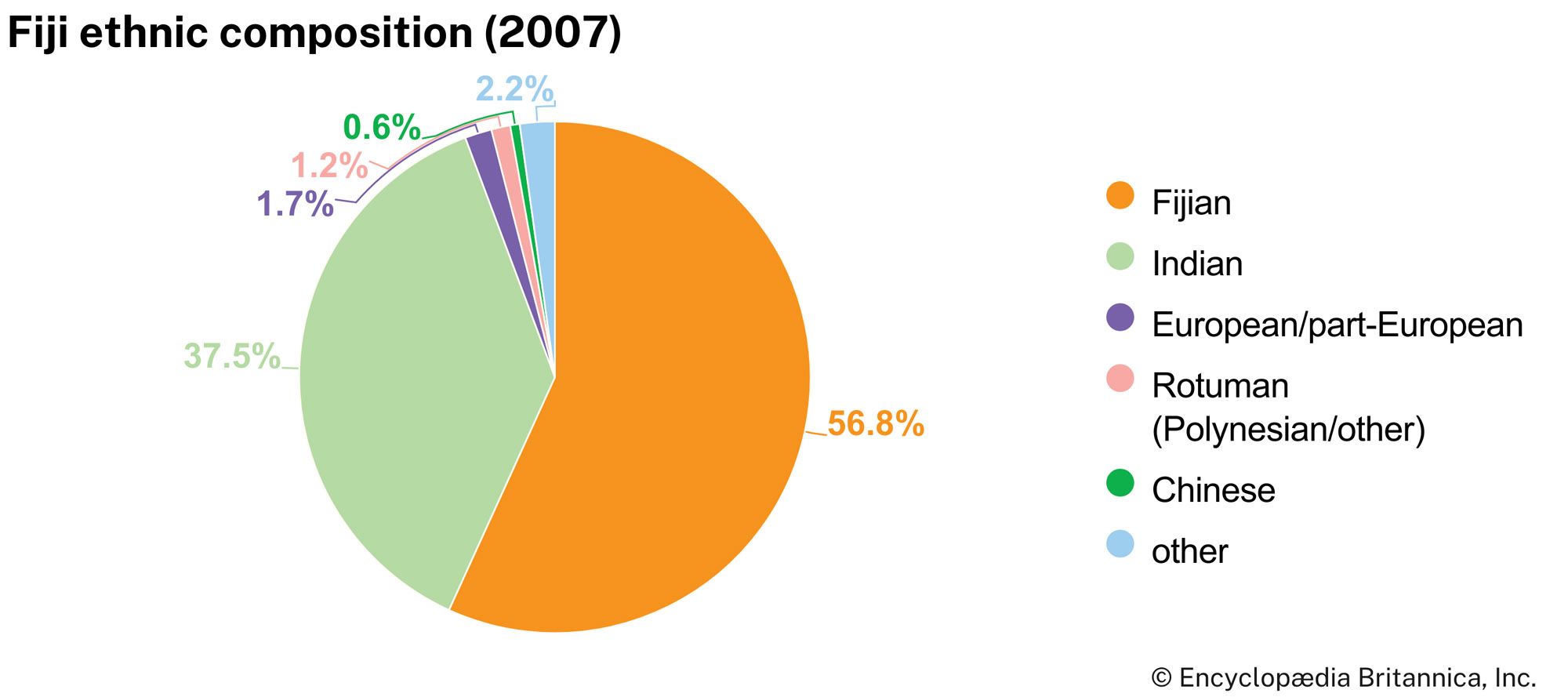 Fiji: Ethnic composition