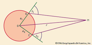 Measurement of parallax by observations from a northern and a southern observatory.