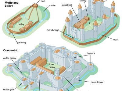 castle types