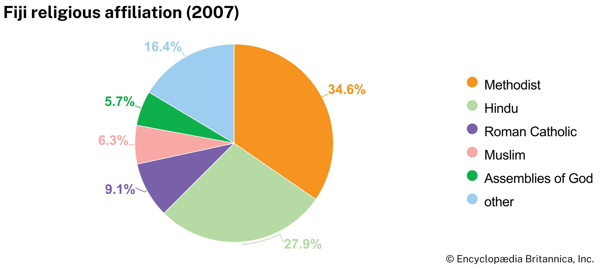 Fiji: Religious affiliation