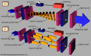 Figure 3: A twisted-nematic cell. (A) The assembly is transparent to light in the absence of an electric field. (B) An applied field destroys the twist of the nematic, rendering the assembly opaque.