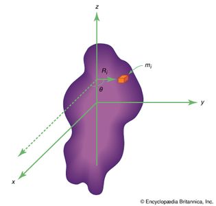 rotation around a fixed axis