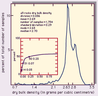 dry bulk densities