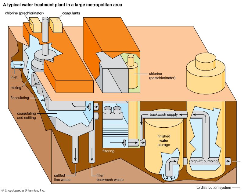 water treatment plant