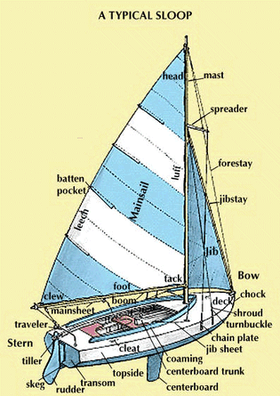 Structure of a sailboat