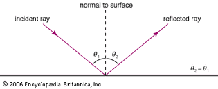 angle of incidence and angle of reflection