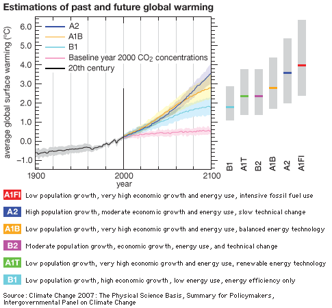 global warming scenarios