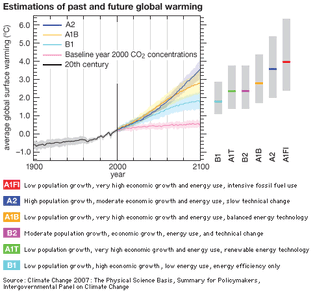 global warming scenarios