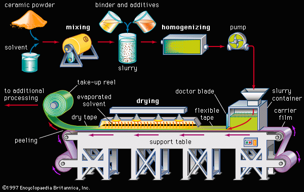 Steps in doctor blading, a tape-casting process employed in the production of ceramic films. Ceramic powder and solvent are mixed to form a slurry, which is treated with various additives and binders, homogenized, and then pumped directly to a tape-casting machine. There the slurry is continuously cast onto the surface of a moving carrier film. The edge of a smooth knife, generally called a doctor blade, spreads the slurry onto the carrier film at a specified thickness, thereby generating a flexible tape. Heat lamps gently evaporate the solvent, and the dry tape is peeled away from the carrier film and rolled onto a take-up reel for additional processing.