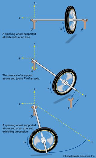 gyroscopic precession