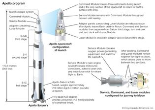 Apollo program: launch vehicle and spacecraft modules