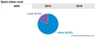 Spain: Urban-rural