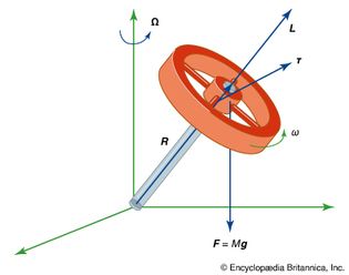 gyroscope