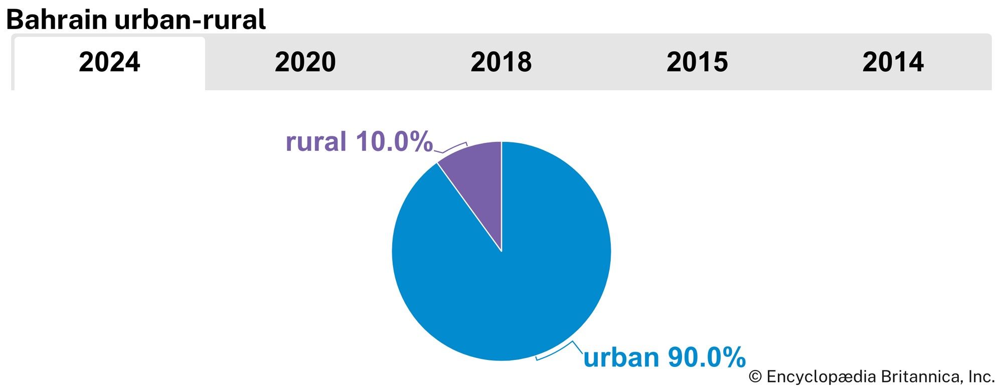 Bahrain: Urban-rural