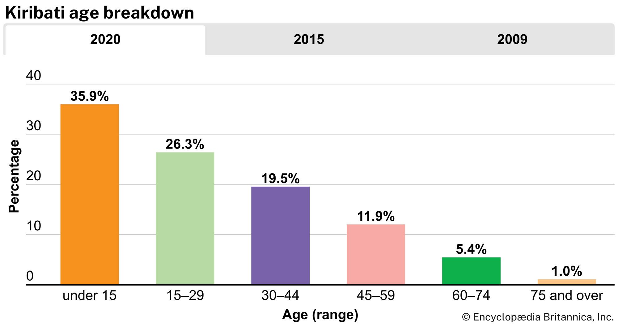 Kiribati: Age breakdown