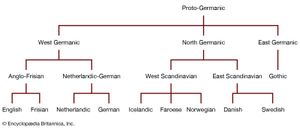 Germanic languages