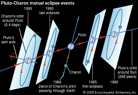 The orbit of Charon around Pluto as viewed from Earth, 1982–93. Between 1985 and 1990, Pluto and Charon were in a period of mutual eclipses. During each 6.4-day revolution around Pluto, Charon passed in front of Pluto, partially blocking it from view, and then disappeared behind Pluto. These mutual events occur when Charon's orbital plane around Pluto intersects Earth, which happens only twice in Pluto's 248-year trip around the Sun.