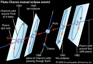 The orbit of Charon around Pluto as viewed from Earth, 1982–93. Between 1985 and 1990, Pluto and Charon were in a period of mutual eclipses. During each 6.4-day revolution around Pluto, Charon passed in front of Pluto, partially blocking it from view, and then disappeared behind Pluto. These mutual events occur when Charon's orbital plane around Pluto intersects Earth, which happens only twice in Pluto's 248-year trip around the Sun.