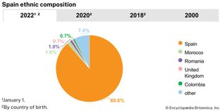 Spain: Ethnic composition