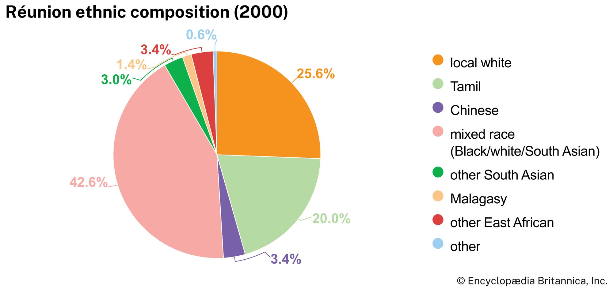 Réunion: Ethnic composition