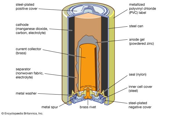 alkaline-manganese dioxide battery: cutaway view