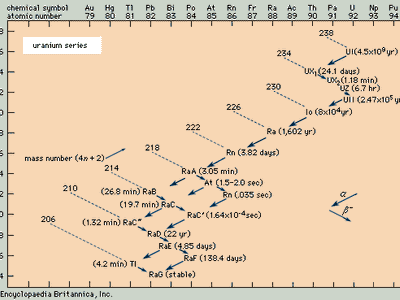 uranium series