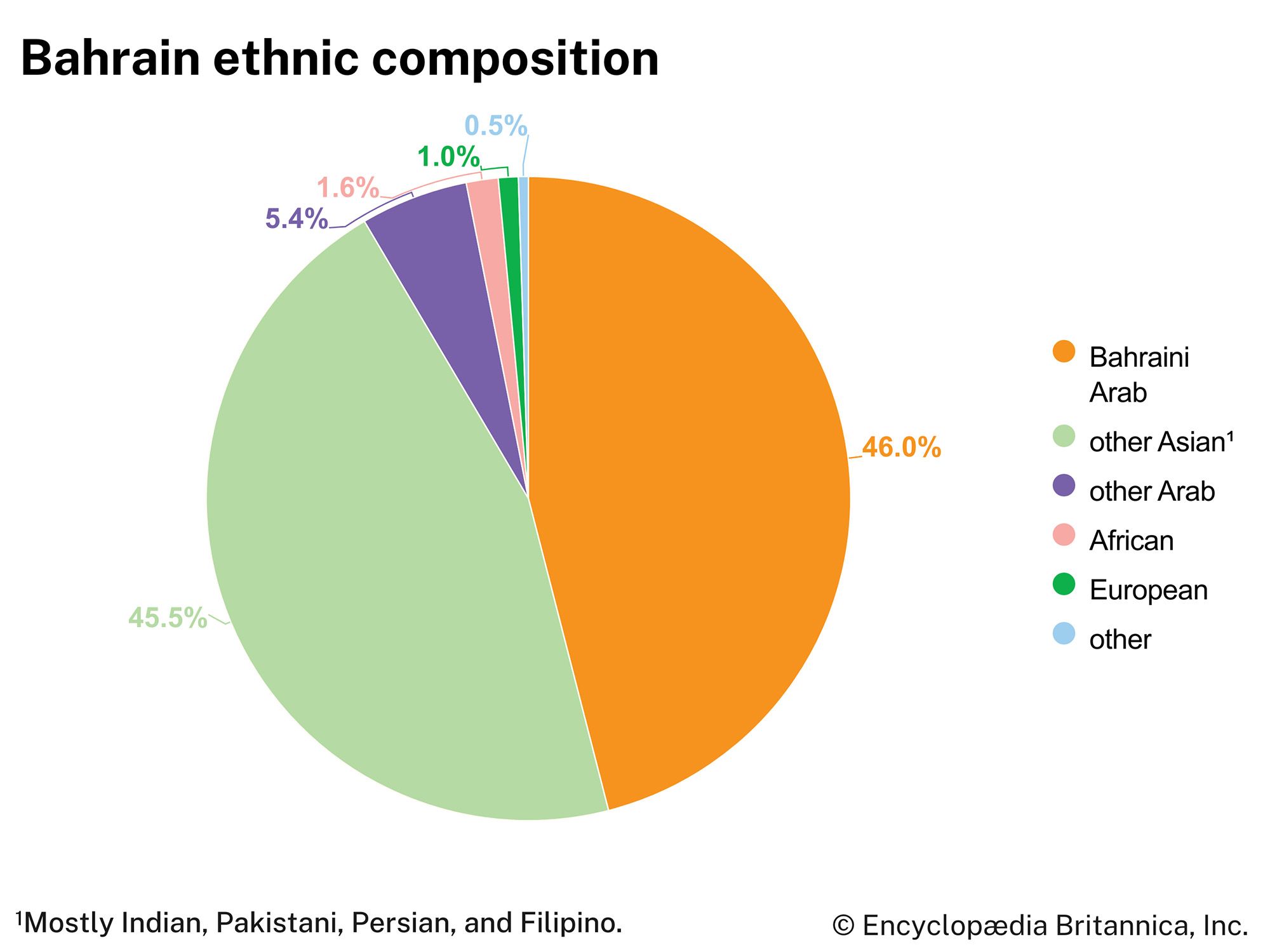 Bahrain: Ethnic composition