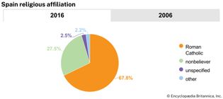 Spain: Religious affiliation