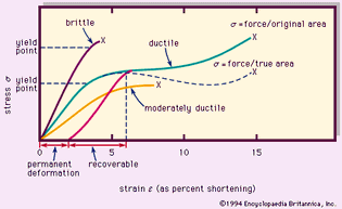 stress-strain curves