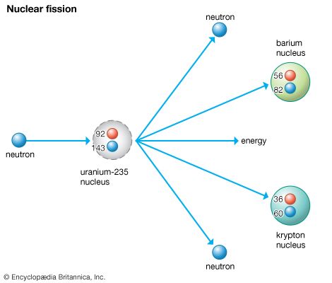 Nuclear fission