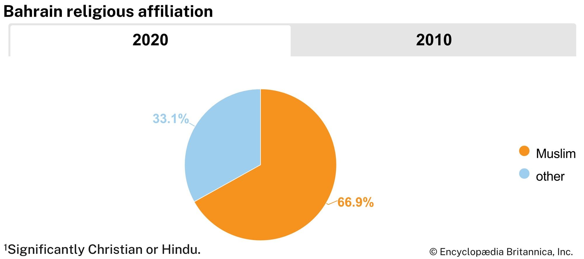 Bahrain: Religious affiliation