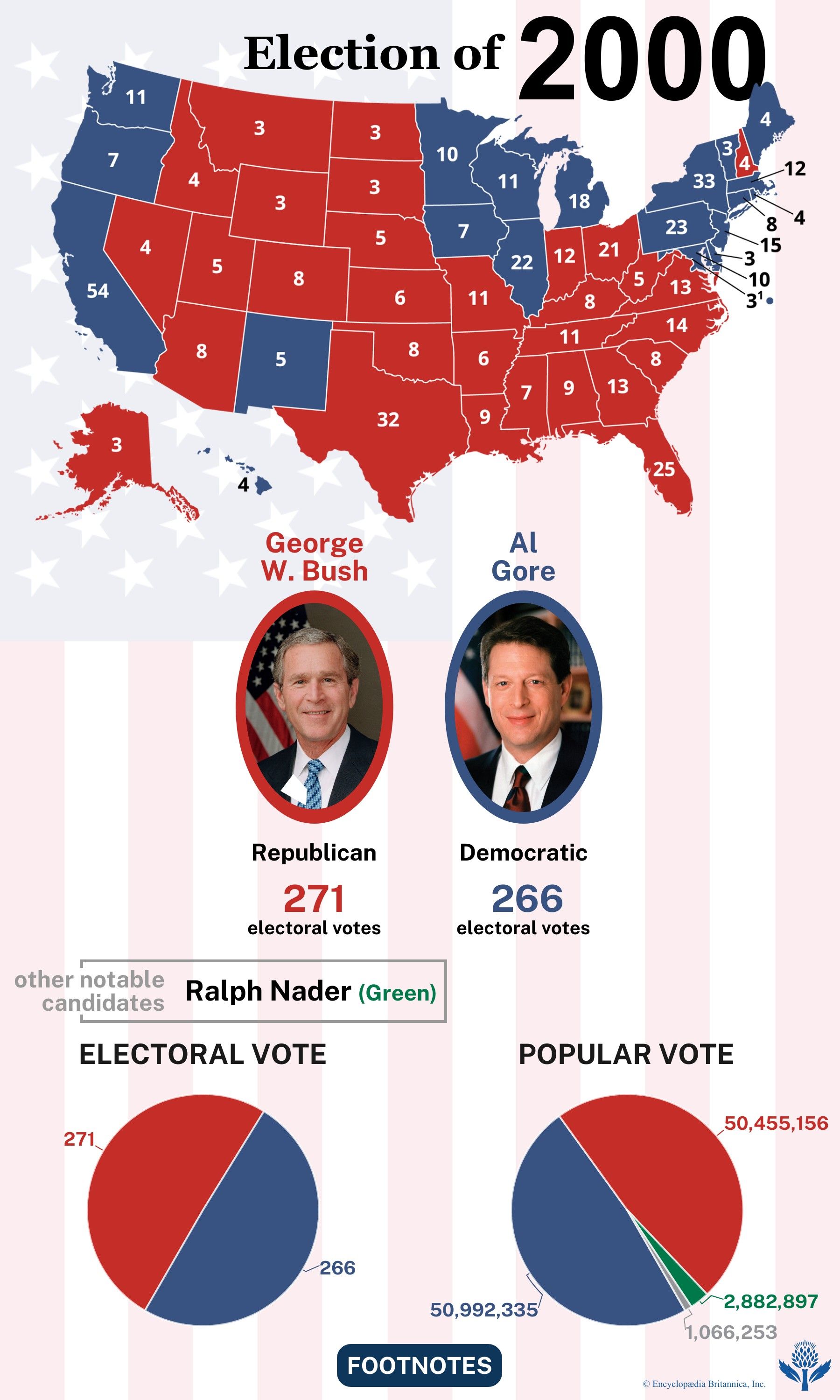 Election of 2000