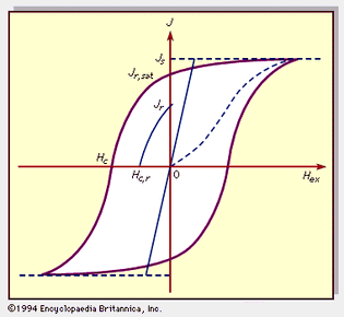 general magnetic hysteresis curve